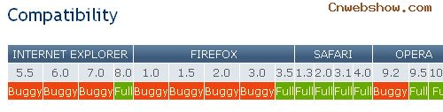 Sitepoint-chart in The Principles Of Cross-Browser CSS Coding