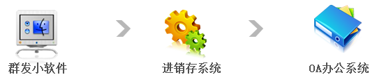 软件开发,网站群发器,进销存